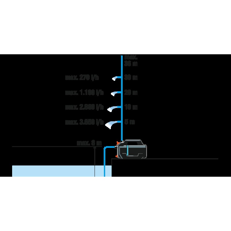09050-20 Αντλία Επιφάνειας Gardena Silent 4100
